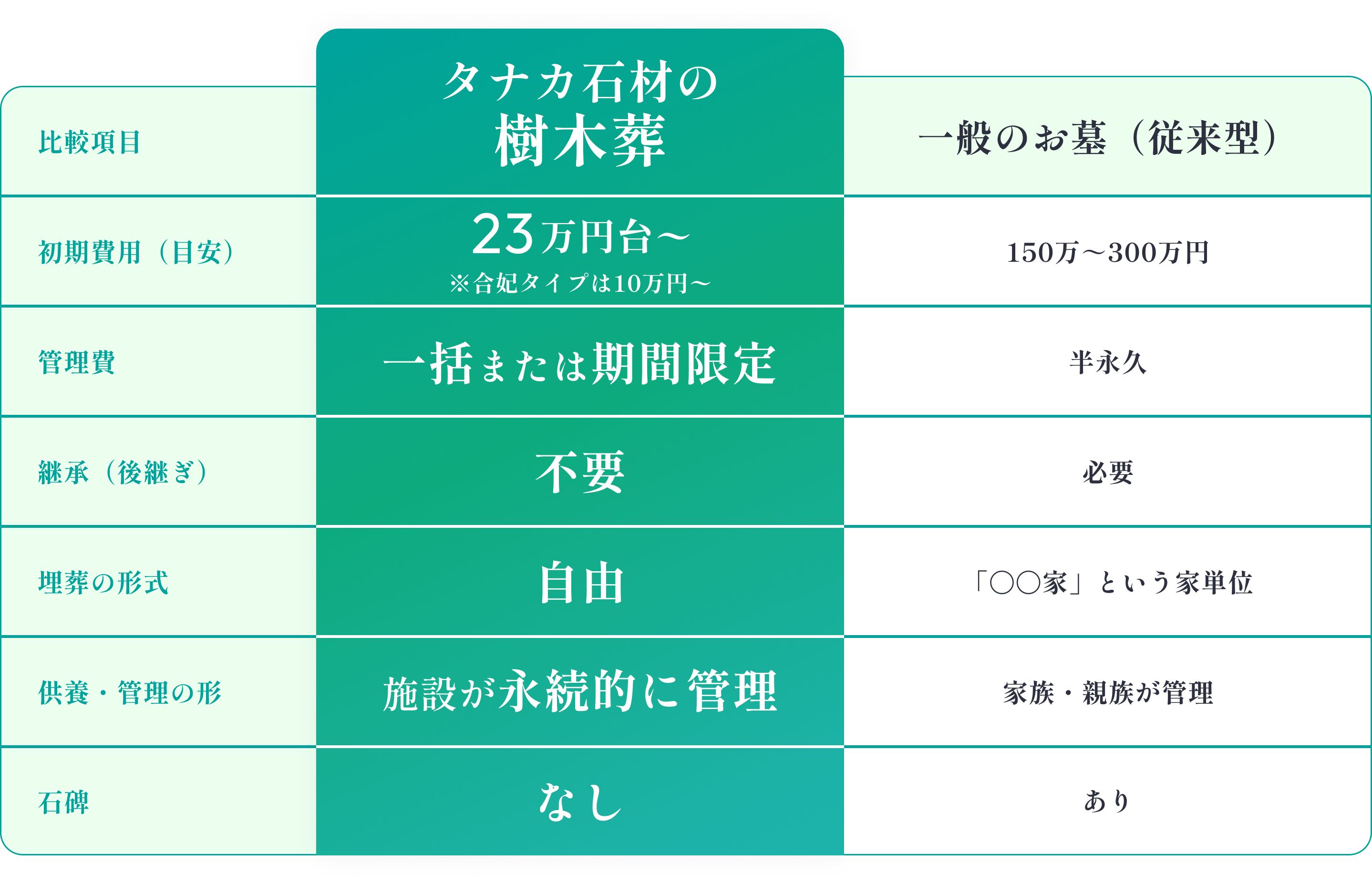 タナカ石材の樹木葬と一般的なお墓（従来型）の比較表。樹木葬は初期費用が10万円台からで管理費0円、継承不要、埋葬形式は自由、施設が永続的に管理、石碑なし。一方、従来型は初期費用150万〜300万円、年間管理費5千円〜2万円、継承が必要、家単位の埋葬、家族や親族が管理、石碑あり。