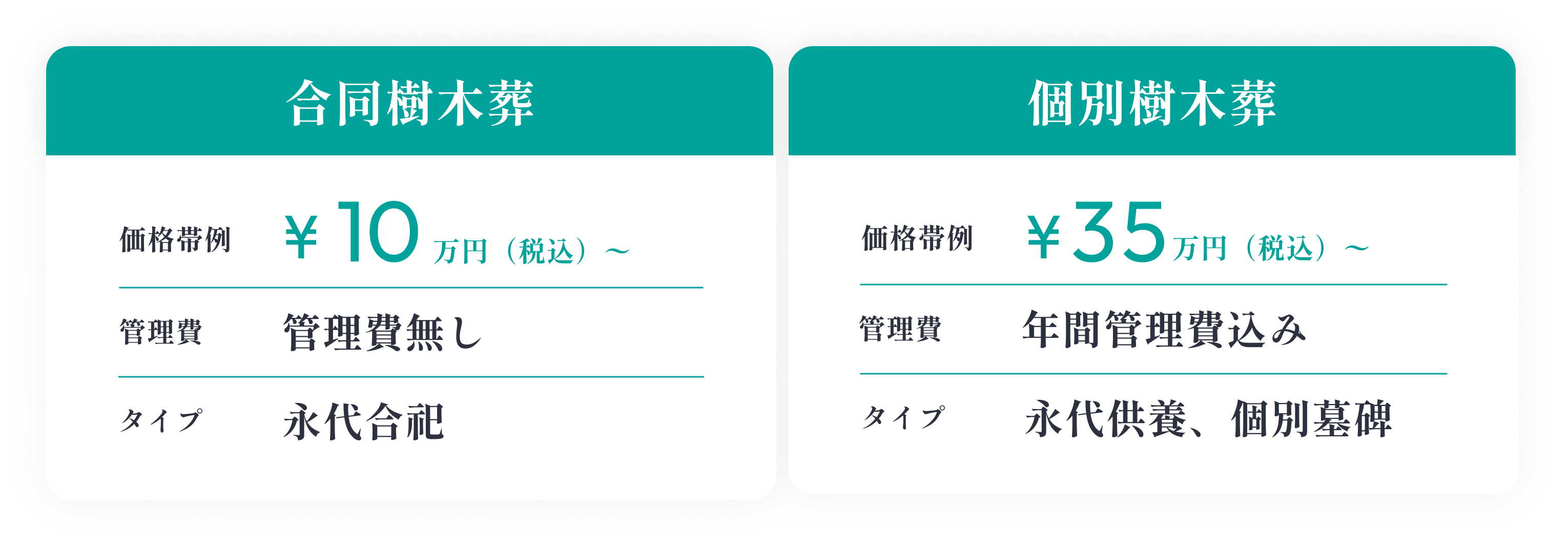 合同樹木葬は税込10万円からで管理費込み、永代合祀タイプ。個別樹木葬は税込35万円からで年間管理費込み、永代供養と墓誌刻字を含むタイプ。